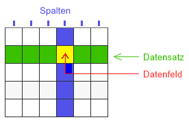 Abbildung: Aufbau einer Datenbank-Tabelle
